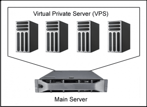 ما هو الخادم الافتراضي vps