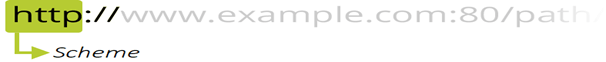ما هو عنوان URL وكيف ننشئ عنوان URL صحيح؟ - HostingTops